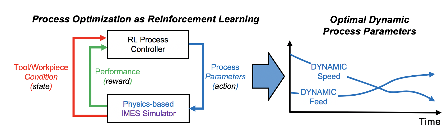 RL in Manufacturing
